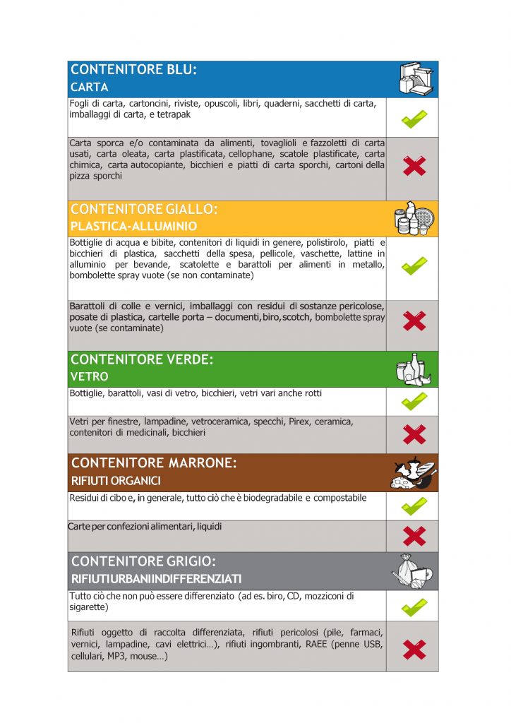 L'infografica illustra in quali contenitori vanno inseriti i nostri rifiuti. 
Nel contenitore marrone i rifiuti organici;
nel contenitore giallo plastica e alluminio:
in quello verde il vetro;
nel contenitore blu la carta;
nel contenitore grigio, infine, i rifiuti indifferenziati